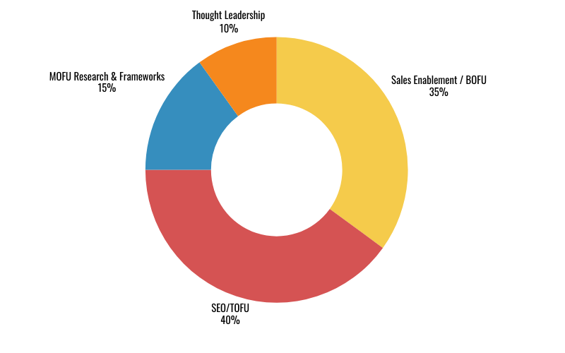 Donut chart of Method and Mix for Sorilbran's process for Turning a Company blog into an inbound engine