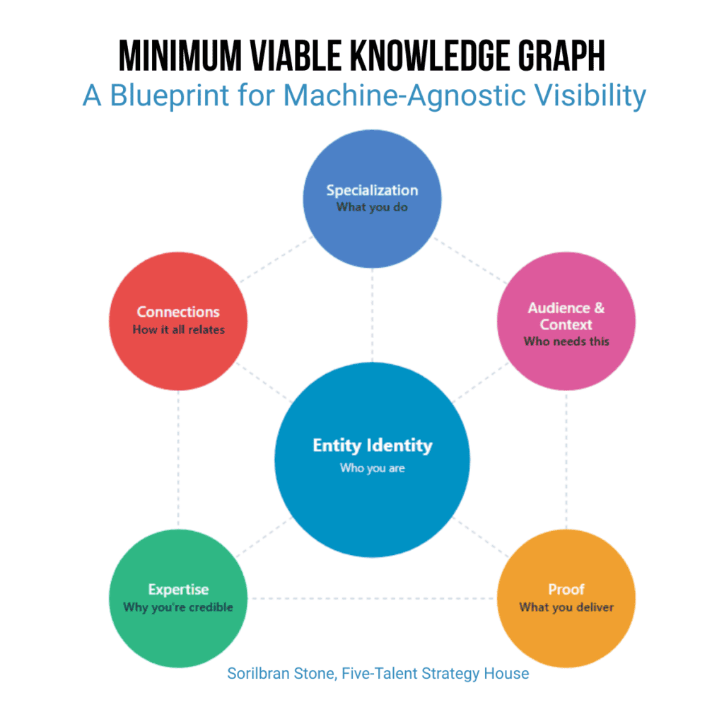 Minimum Viable Knowledge Graph a concept introduced by Sorilbran Stone