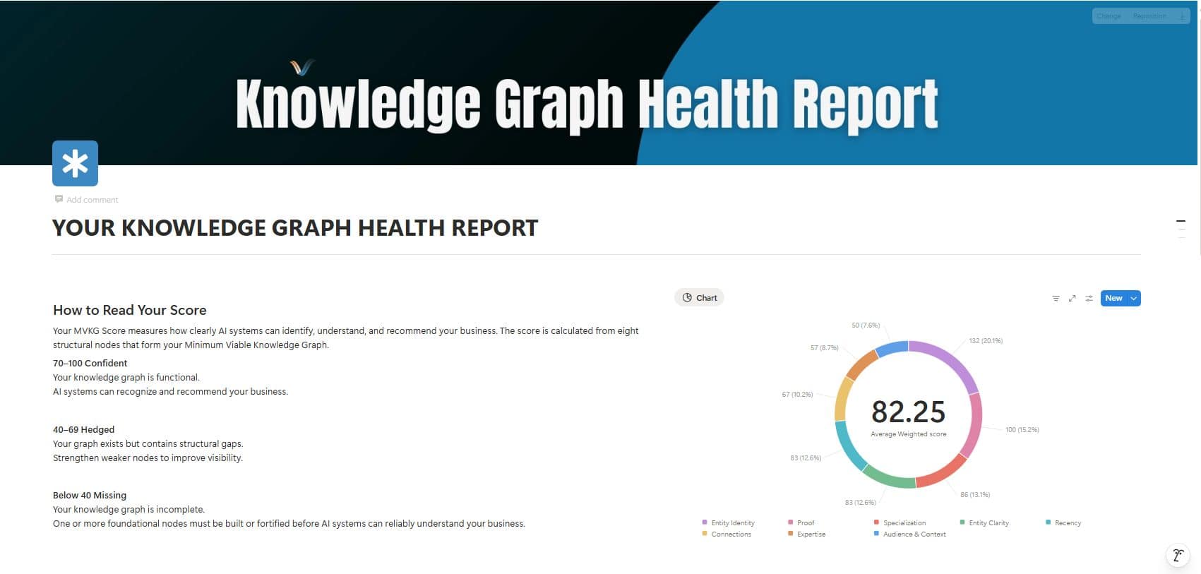MVKG Knowledge Graph Health Report dashboard — AI Visibility System by Sorilbran Stone, showing scoring across 8 nodes including Entity Identity, Proof, Specialization, and Recency