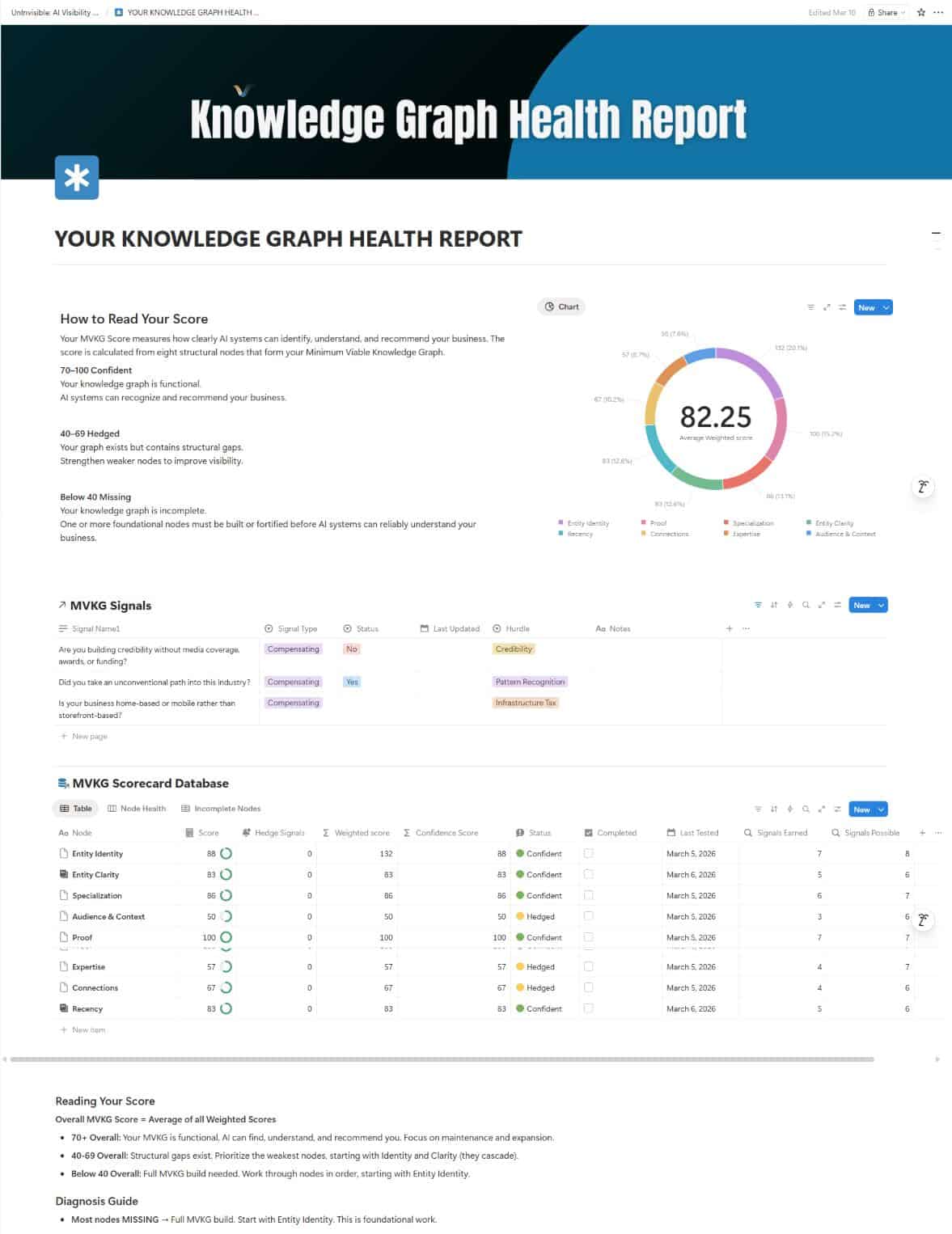 YOUR KNOWLEDGE GRAPH HEALTH REPORT — Notion Diagnostic tool by Sorilbran Stone, showing MVKG Scorecard Database with node scoring across Entity Identity, Specialization, Proof, Expertise, Connections, and Recency