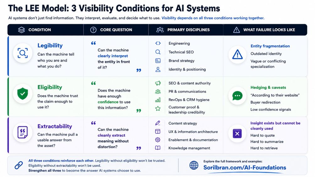 Chart - The Lee Models 3 Visibility Conditions for AI Systems - Sorilbran AI Foundations