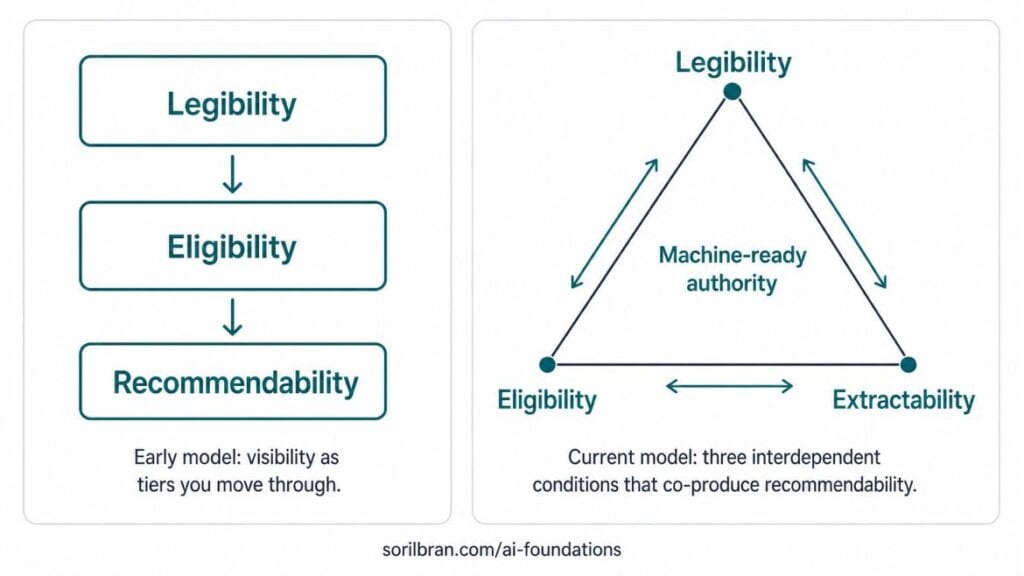 LEE Model - Legibility Eligibility Extractability Mental Model for the Visibility Conditions machines need for recommendability - AI visibility tiers