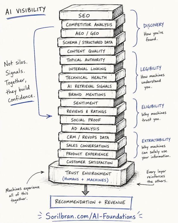 sketch visualization - AI Trust Environment input stack - Sorilbran AI Foundations