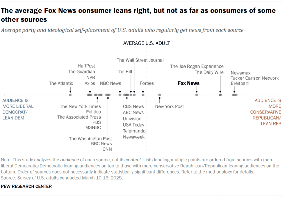 Pew Research chart of The average Fox News consumer