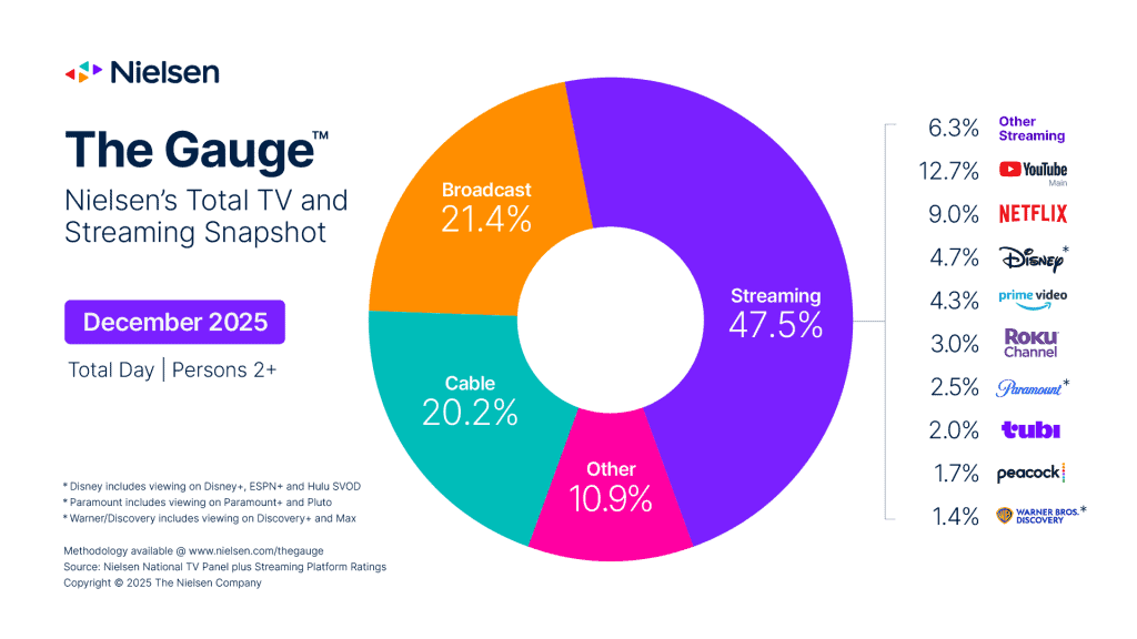 Nielsen The Gauge - Nielsen's Total TV and Streaming Snapshot December 2025