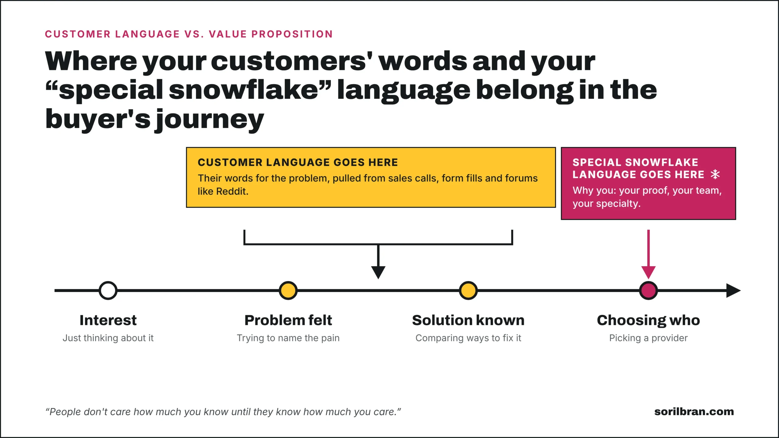 Customer language vs. value proposition: a buyer's journey timeline with four stages: Interest, Problem felt, Solution known, and Choosing who. A yellow arrow marks Problem felt and Solution known: customer language goes here, meaning the buyer's own words for the problem, pulled from sales calls, form fills and forums like Reddit. A raspberry arrow marks Choosing who: special snowflake language goes here, meaning why you, your proof, your team and your specialty.