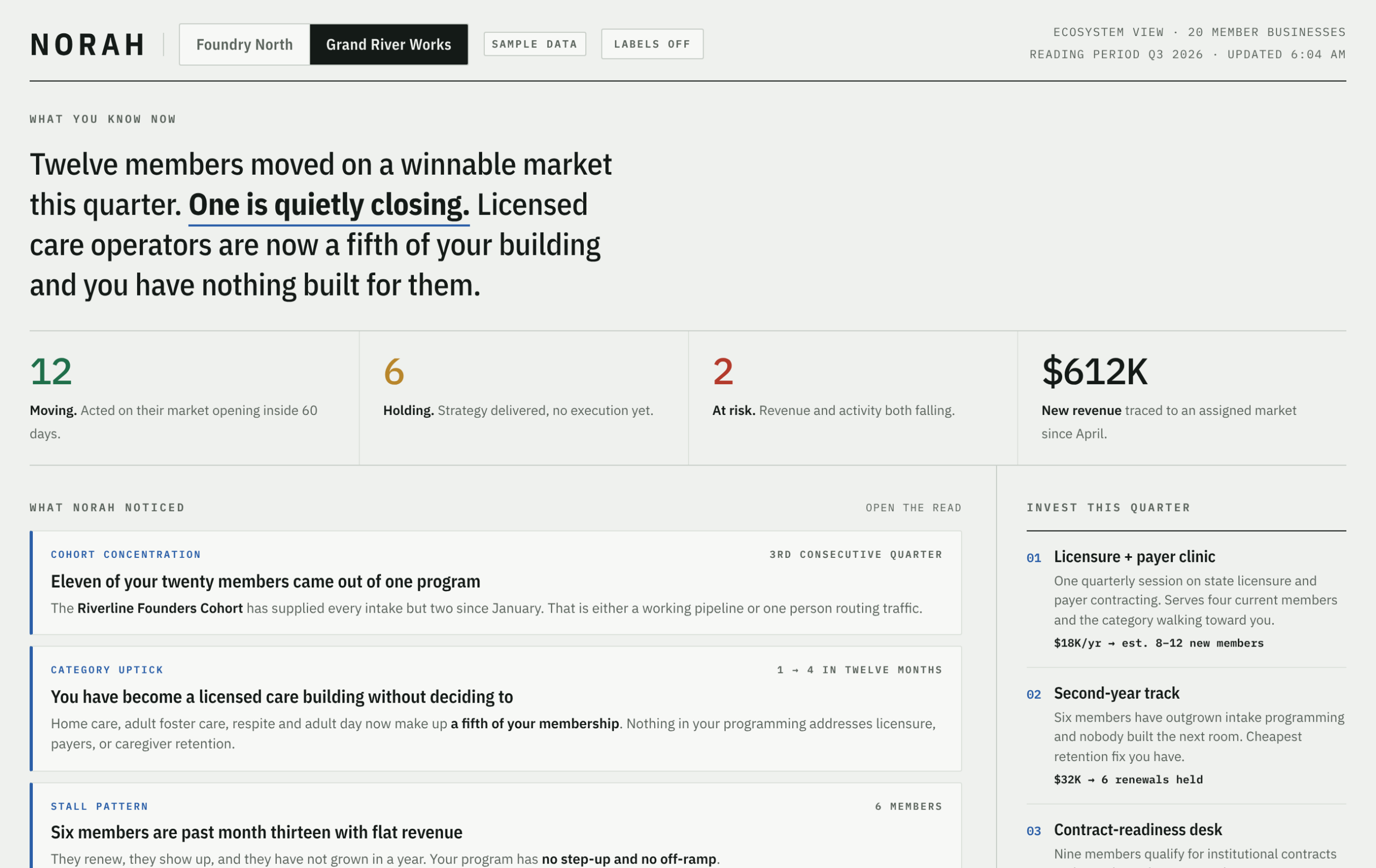 NORAH ecosystem dashboard for a sample business hub showing members moving, holding, and at risk