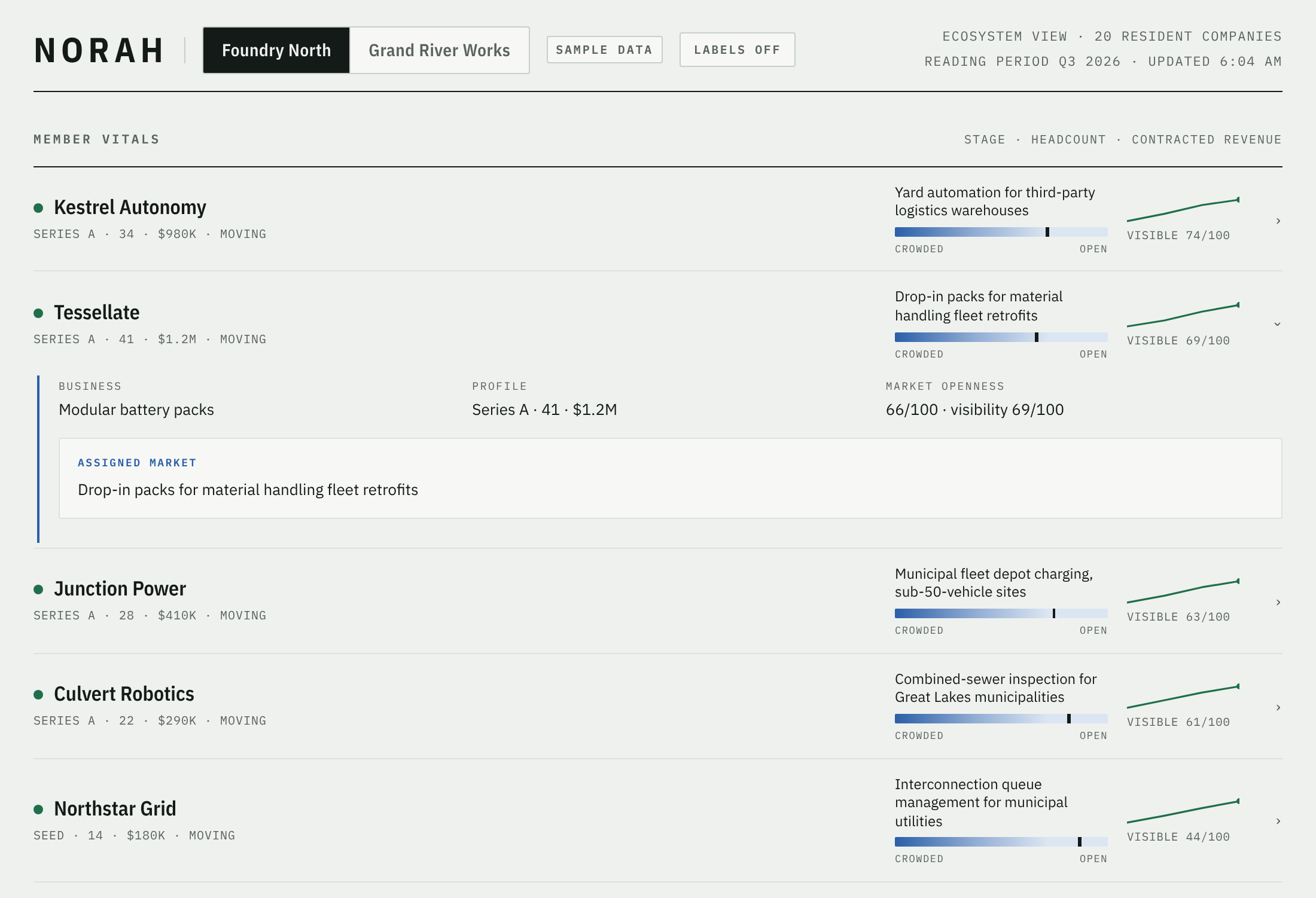 NORAH ecosystem dashboard listing member companies with their assigned market, how open it is, and their visibility trend