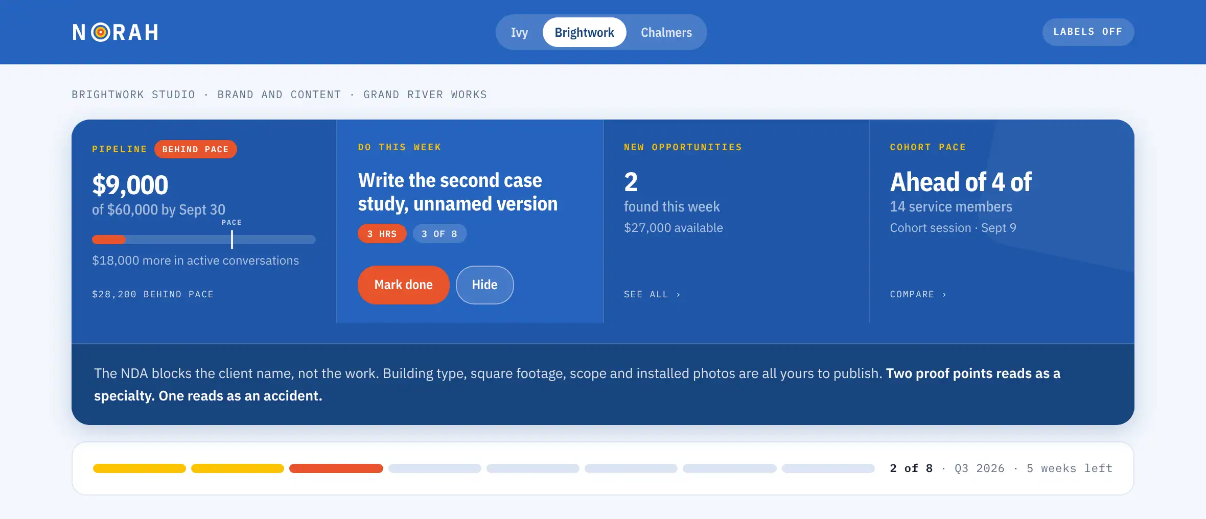 NORAH founder dashboard showing one task for the week, sized at three hours, with the reasoning expanded