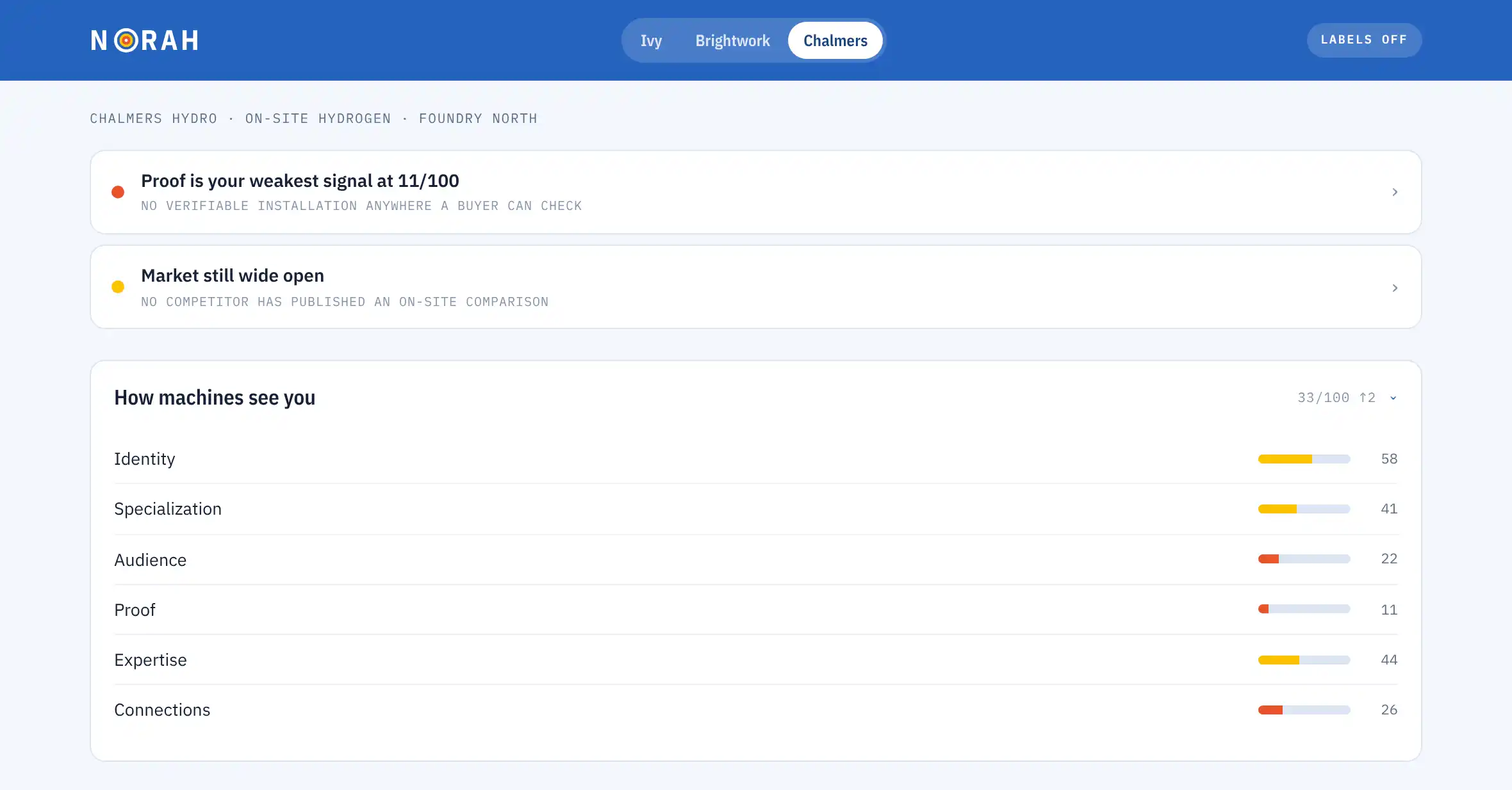 NORAH founder dashboard showing six visibility signals scored out of 100, with proof flagged as the weakest