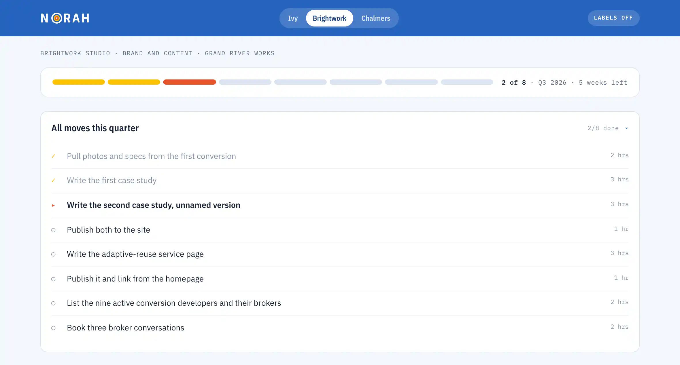 NORAH founder dashboard listing all eight moves for the quarter, each sized in hours