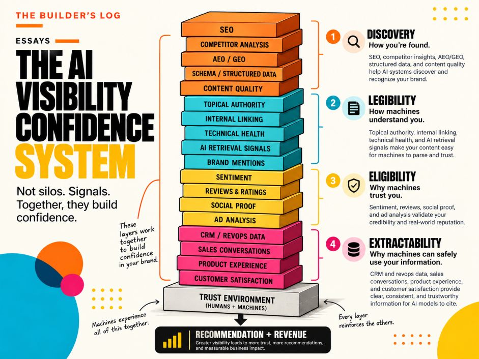 The AI Visibility Confidence System: not silos, signals. A stack of layers that work together to build confidence in a brand. Discovery (how you're found): SEO, competitor analysis, AEO/GEO, schema and structured data, content quality. Legibility (how machines understand you): topical authority, internal linking, technical health, AI retrieval signals, brand mentions. Eligibility (why machines trust you): sentiment, reviews and ratings, social proof, ad analysis. Extractability (why machines can safely use your information): CRM and RevOps data, sales conversations, product experience, customer satisfaction. All of it rests on a trust environment of humans and machines, which leads to recommendation and revenue.