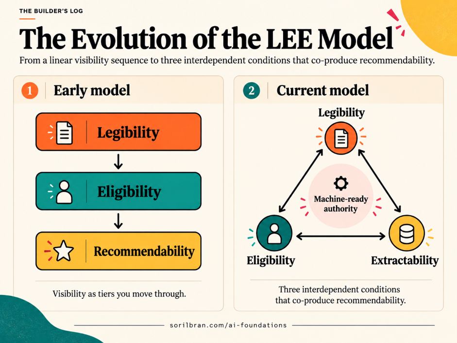 Two diagrams side by side. Left, the early model: Legibility, then Eligibility, then Recommendability, stacked as tiers you move through. Right, the current LEE Model: Legibility, Eligibility, and Extractability as three points of a triangle with arrows running both ways between each pair, surrounding the words machine-ready authority. Caption: three interdependent conditions that co-produce recommendability.