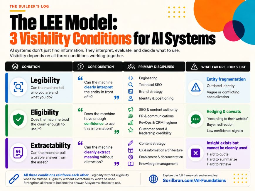 The LEE Model: three visibility conditions for AI systems. Legibility asks whether the machine can clearly interpret the entity; it's shaped by engineering, technical SEO, brand strategy, and identity and positioning, and fails as entity fragmentation. Eligibility asks whether the machine has enough confidence to use the information; it's shaped by SEO and content authority, PR, RevOps and CRM hygiene, and customer proof, and fails as hedging and caveats. Extractability asks whether the machine can cleanly extract meaning without distortion; it's shaped by content strategy, UX and information architecture, enablement and documentation, and knowledge management, and fails when insight exists but is hard to quote, summarize, or retrieve.